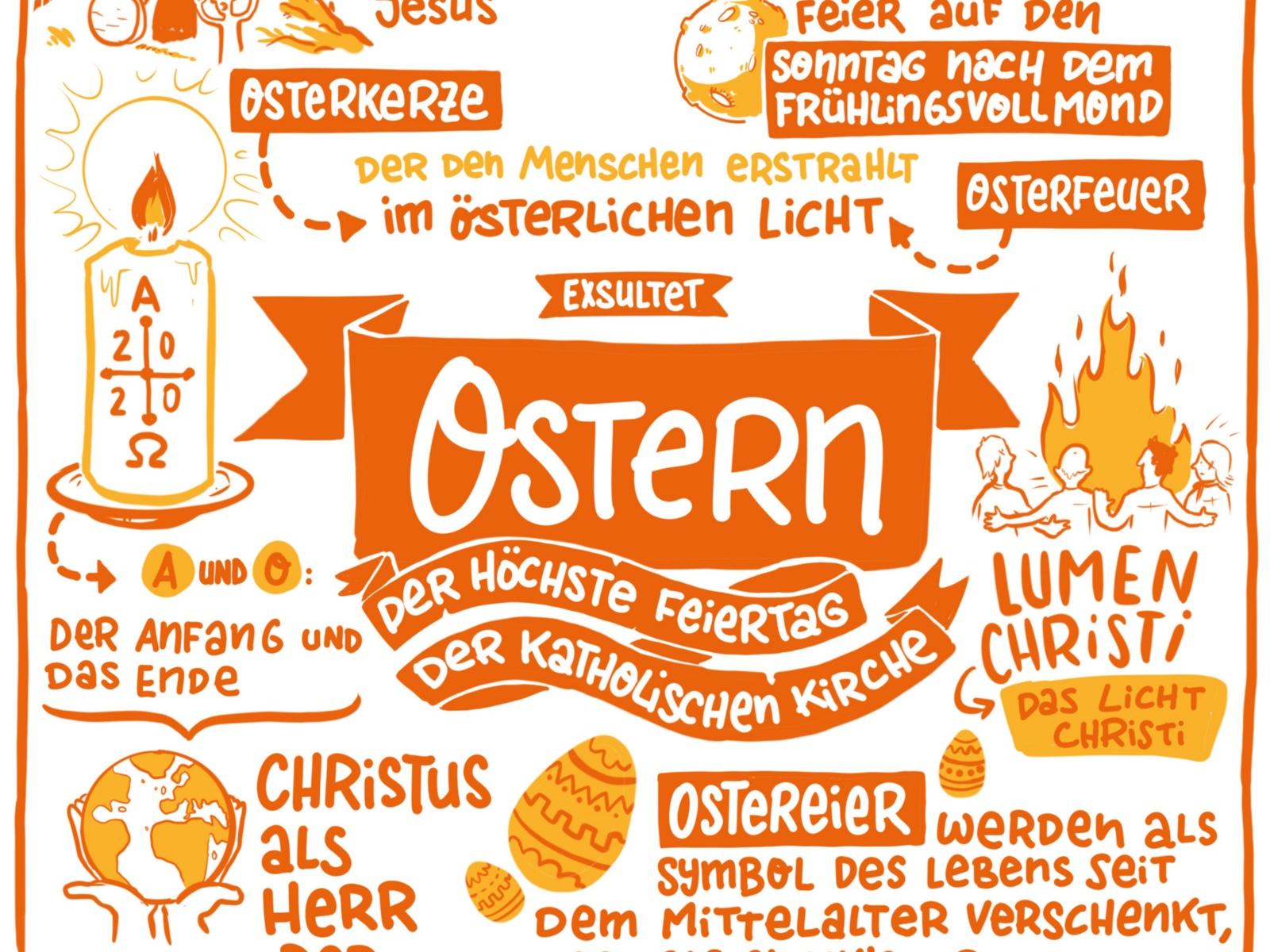 Ostern ist vor Pfingsten und Weihnachten der höchste Feiertag der Katholischen Kirche. An Ostern feiern Christen die Auferstehung Jesu und seinen Sieg über den Tod. Ostern gehört zu den beweglichen Feiertagen und ist abhängig vom Frühlingsvollmond – infolgedessen verändert sich das Datum des alljährlichen Osterfestes, es findet jedoch immer im März oder April statt. Christen wie Nicht-Christen verbinden mit Ostern die Freude auf den Frühling, auf Licht und Wärme. Diese Freude wird durch die vorhergehende österliche Bußzeit, die mit dem Aschermittwoch beginnende 40-tägige Fastenzeit, verstärkt. Infografik zu Ostern Ex-Bild-DB-ID: 28797